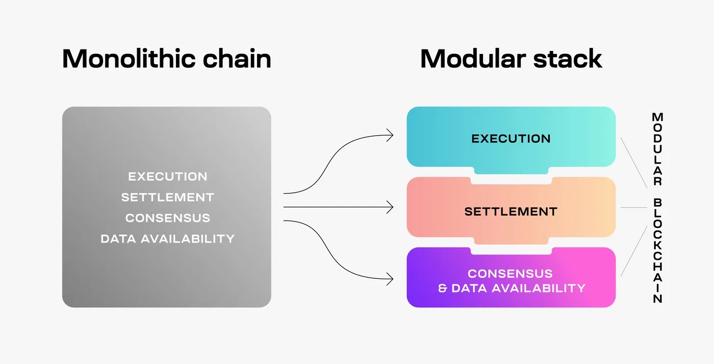 What is Celestia Network and What Does it Solve?