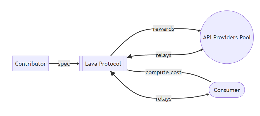 An Introduction to Lava Network