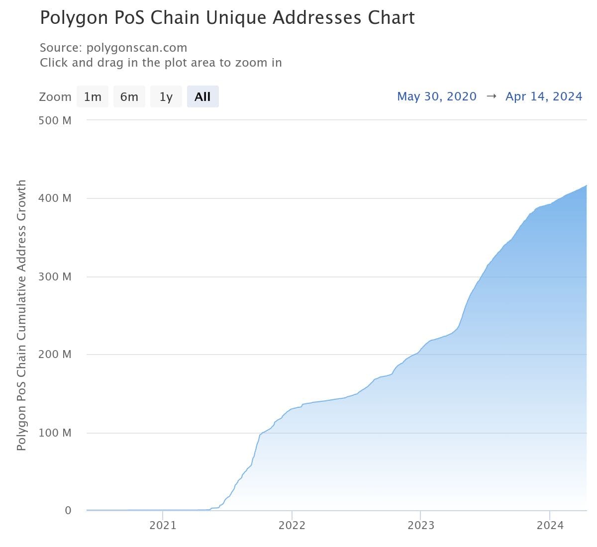 Total Unique Addresses on Polygon PoS