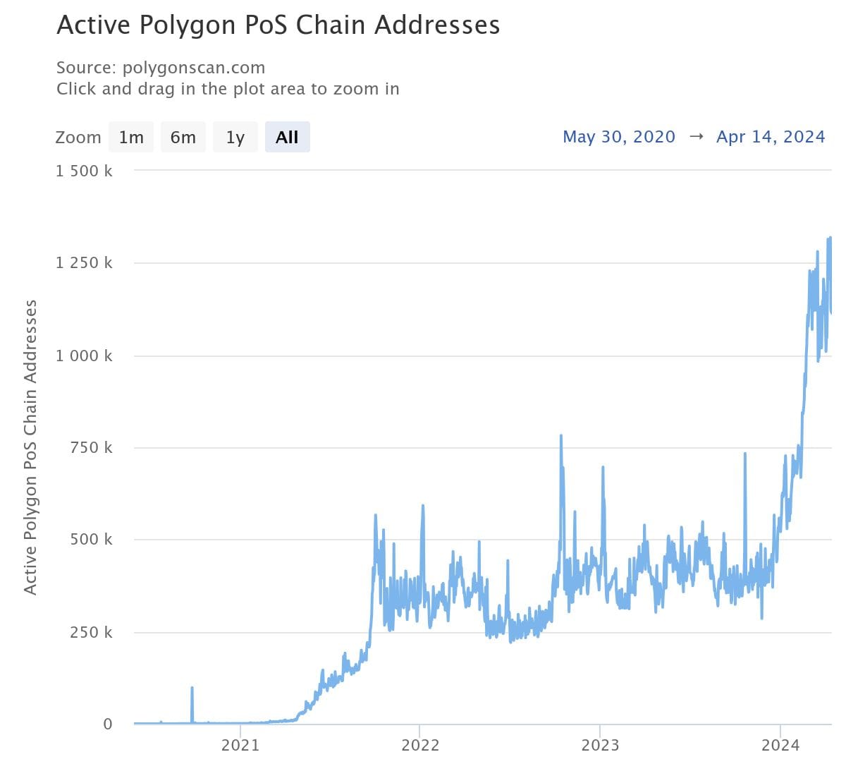 Active addresses on Polygon PoS