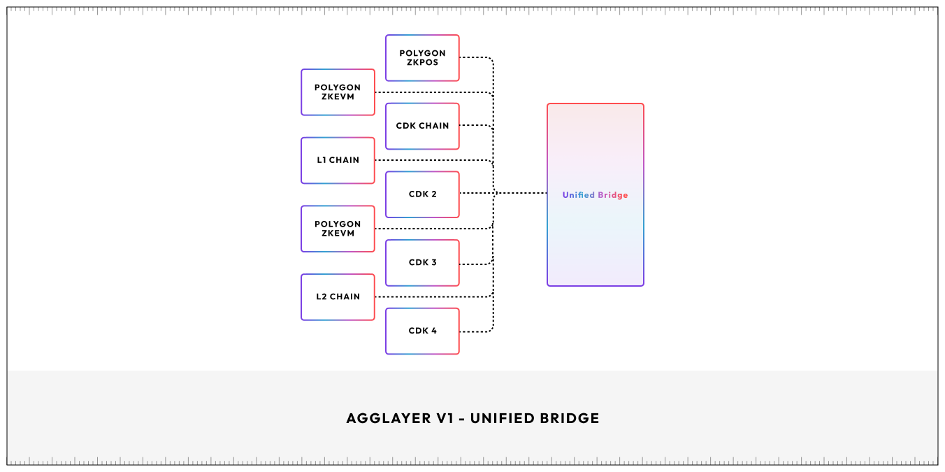 AggLayer Version 1 - Unified Bridge connected to several chains including L2 chains, Polygon ZKEVM, Polygon ZKPOS, CDK chains etc.