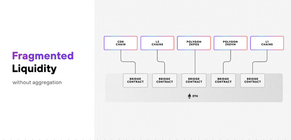 Blockchain liquidity is Fragmented among chains without Aggregation