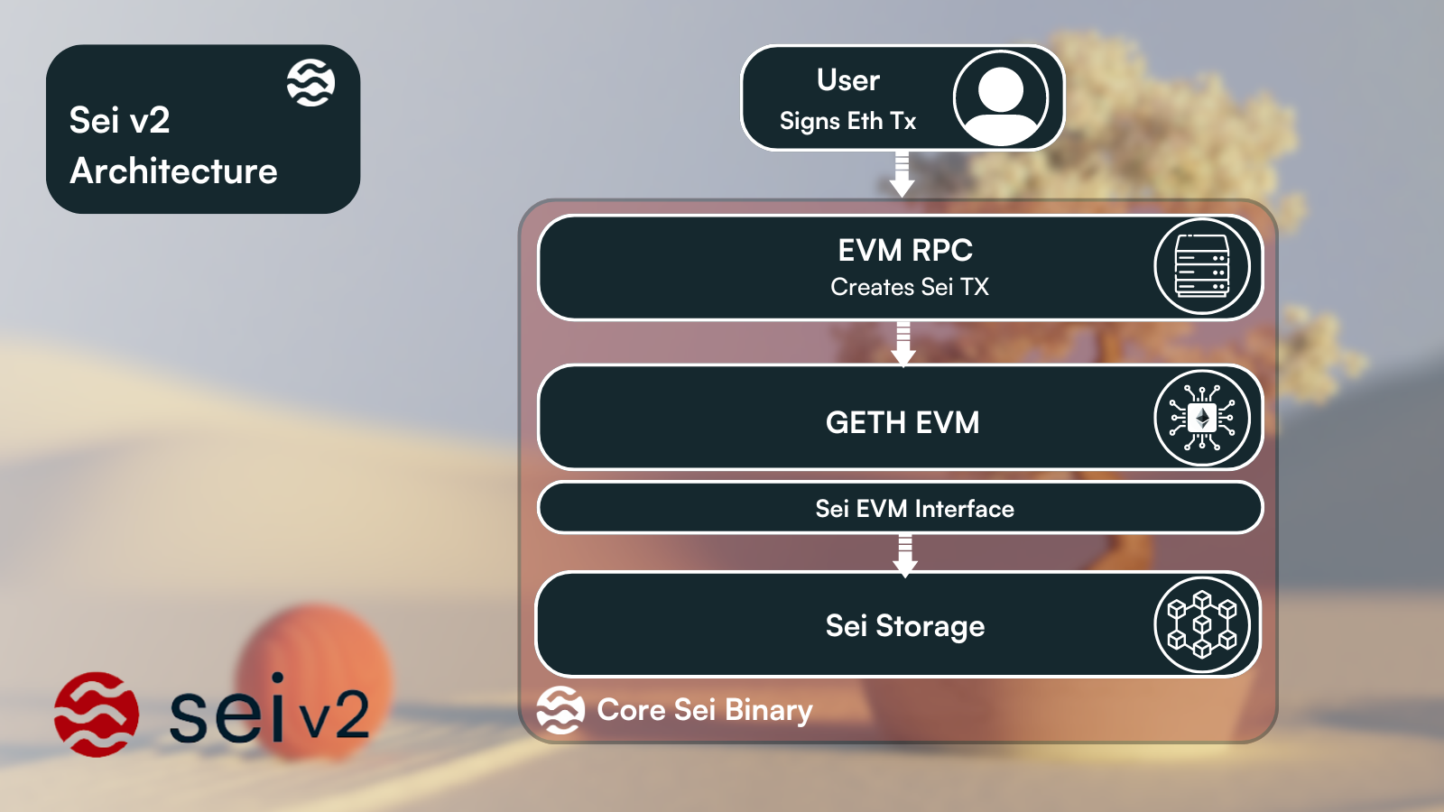 The SEI v2 Architecture, how it works with its components: EVM RPC, GETH EVM, SEI EVM Interface and Sei Storage