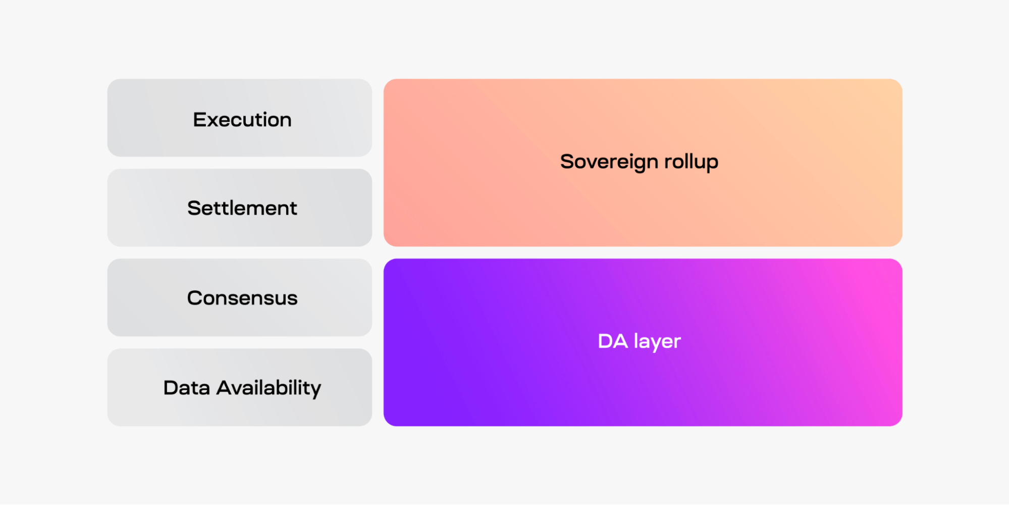 Overview of Modular Blockchain Layers: Execution, Settlement, Consensus, Data Availability, Sovereign rollup and DA layer