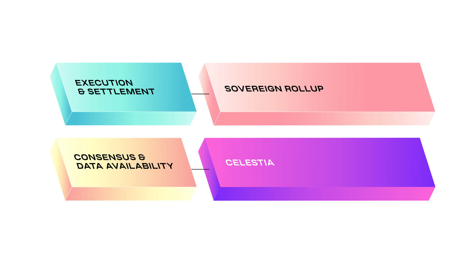 Execution & Settlement, Sovereign rollup, Consensus & Data availability, Celestia