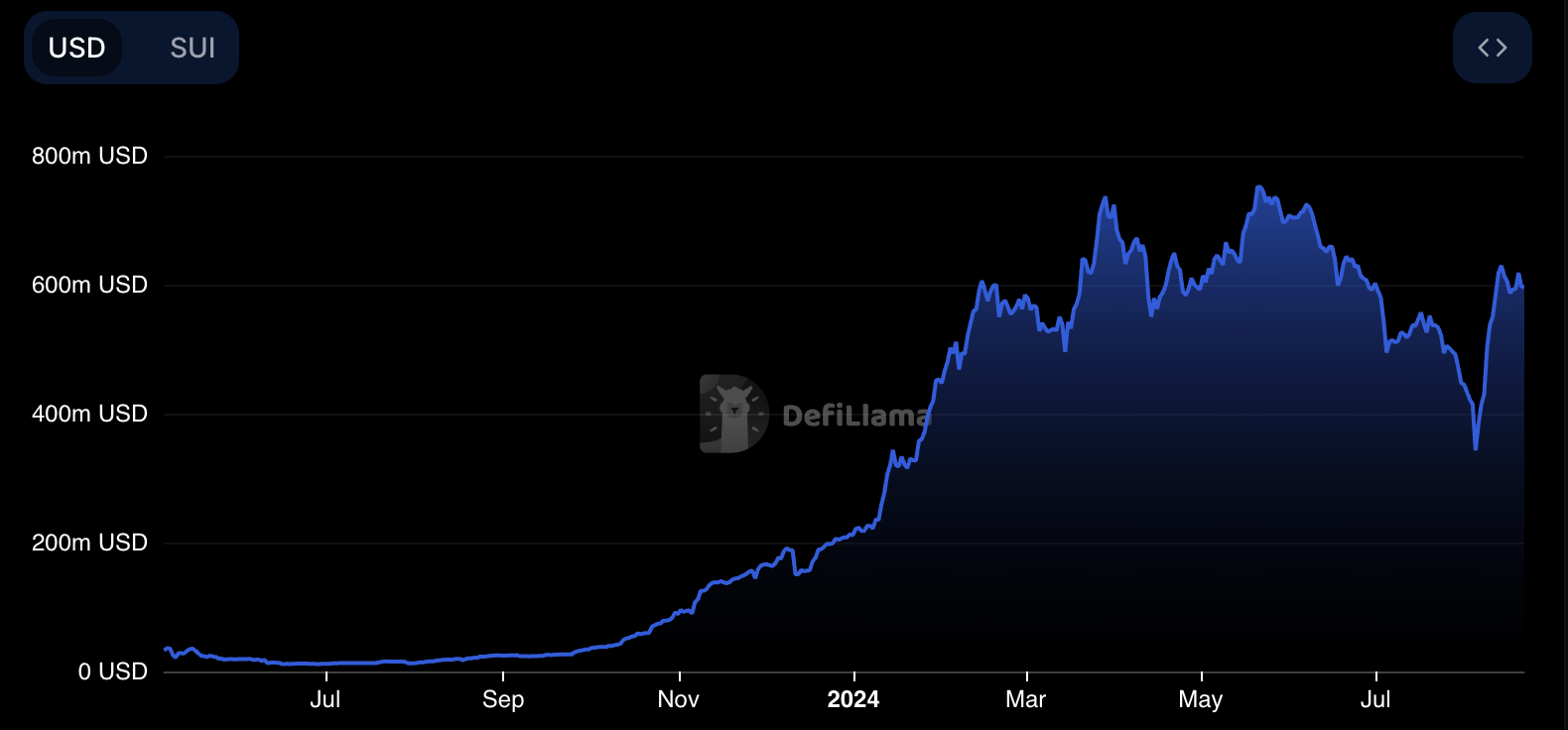 Chart: SUI TVL