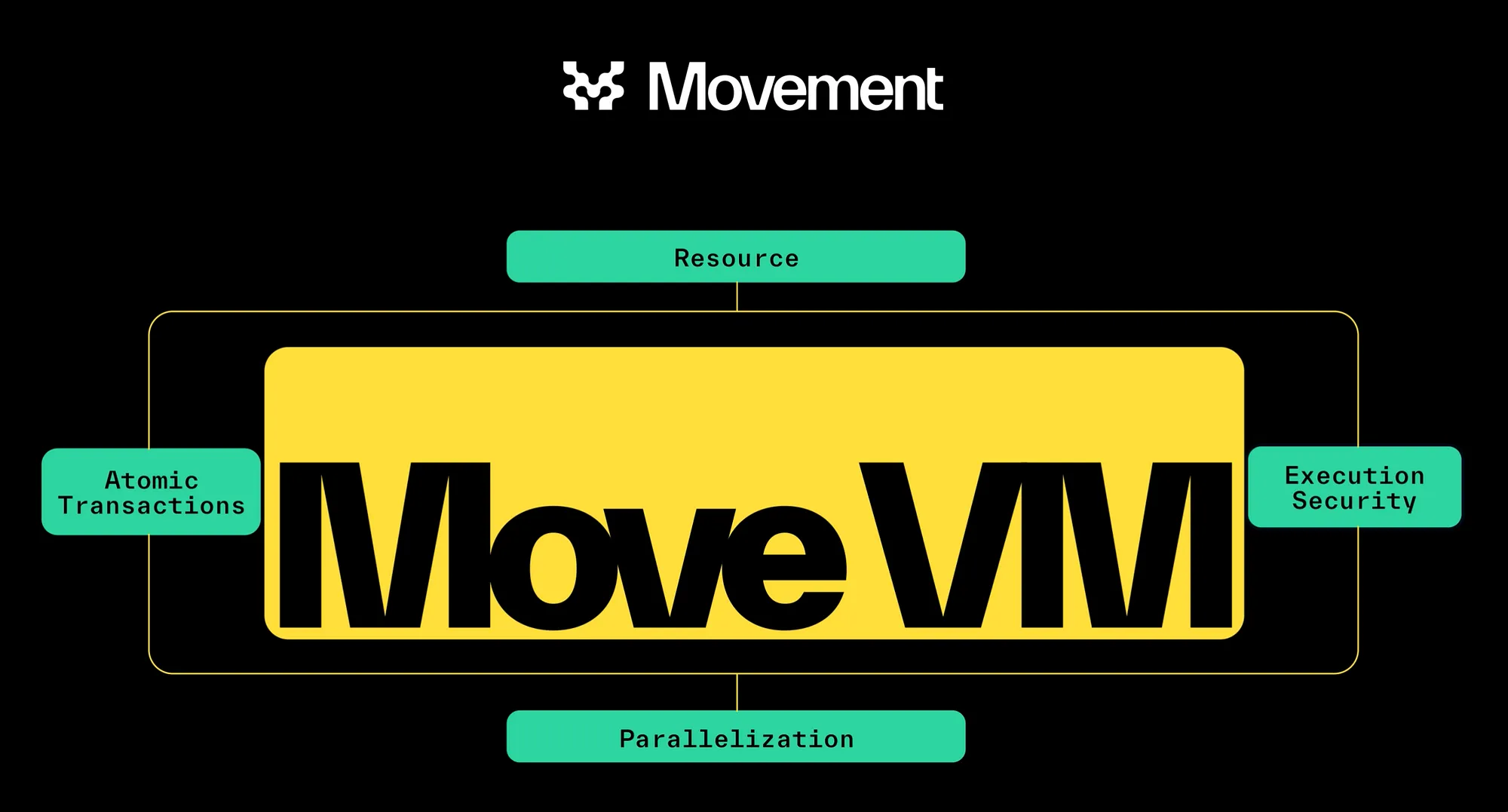 MoveVM: Resource, Atomic Transactions, Parallelization, Execution Security