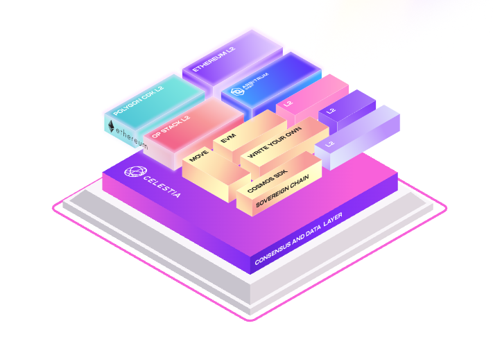 Celestia Blockchain modularity based on consensus and data layer