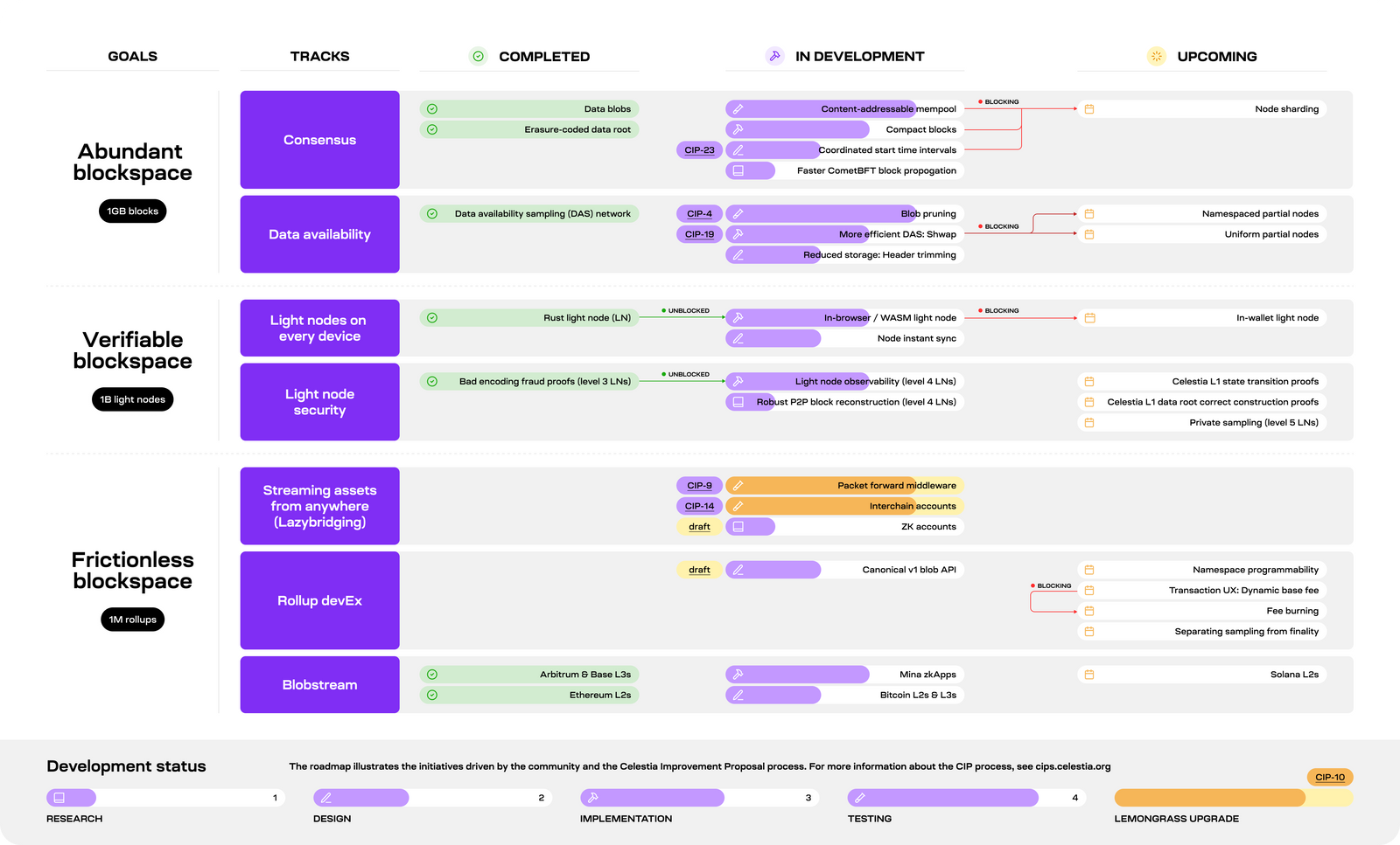 Celestia's roadmap: Abundant blockspace, Verifiable blockspace, and Frictionless blockspace