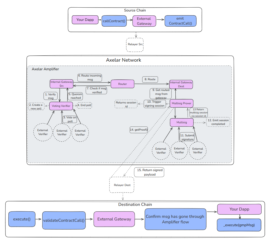 Axelar's Interchain Amplifier General Message Passing