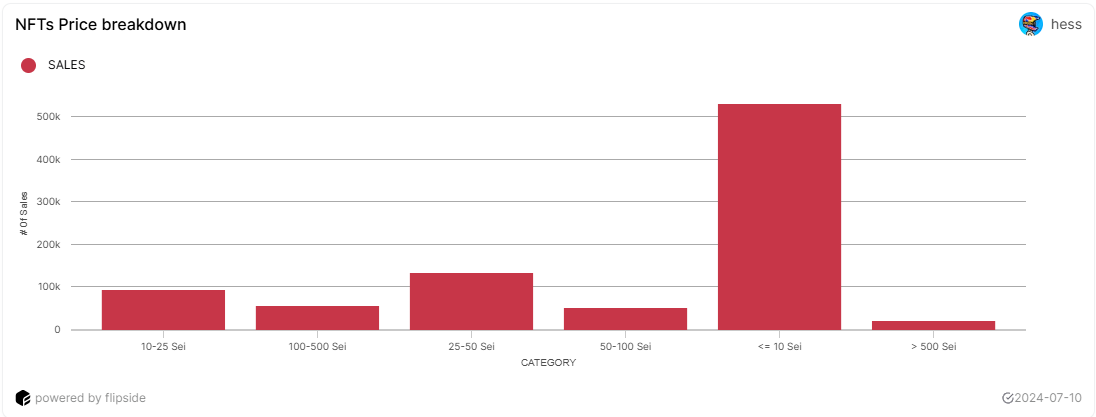 NFTs Price breakdown on SEI