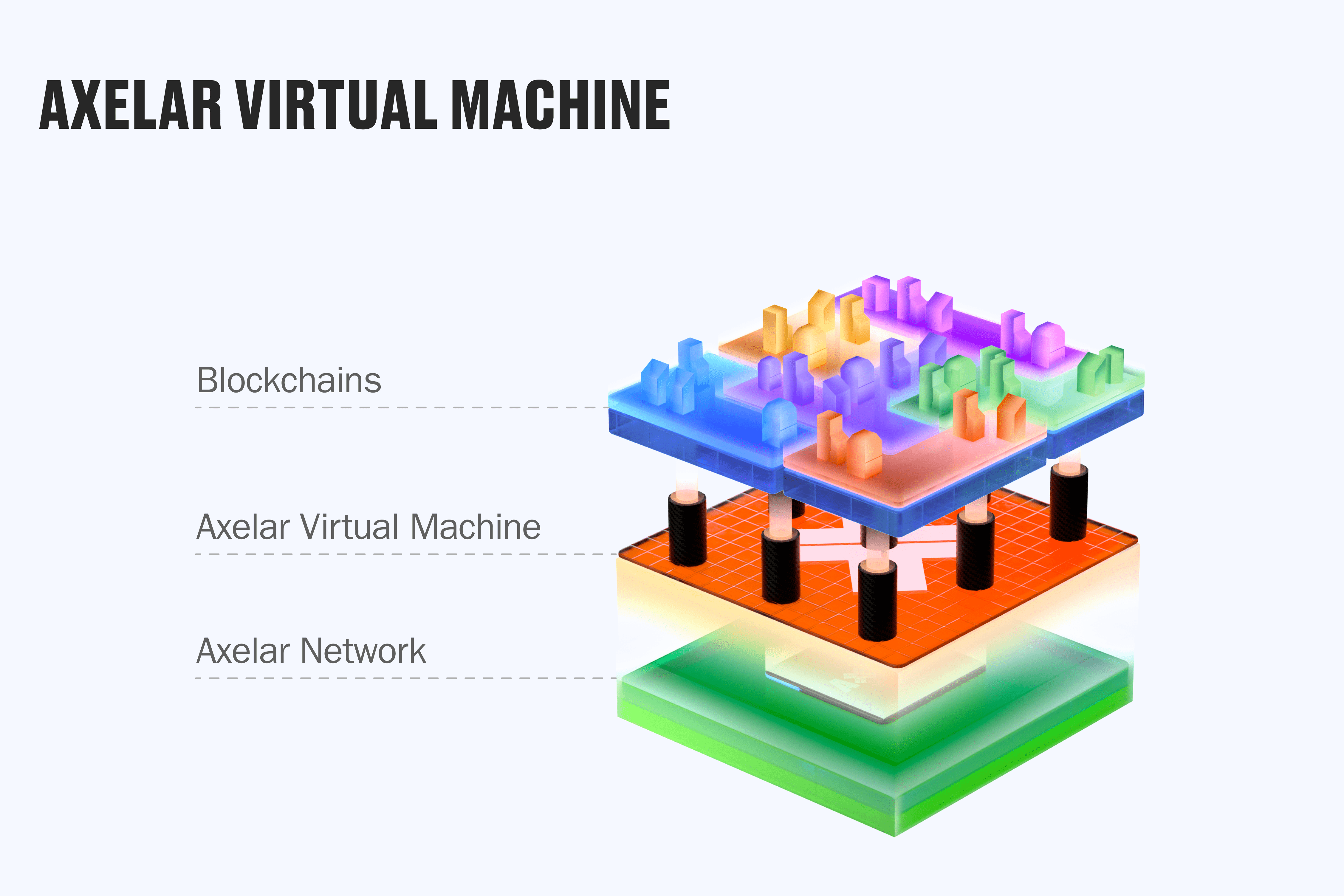 Axelar Virtual Machine(Blockchains/AVM/Axelar Network)