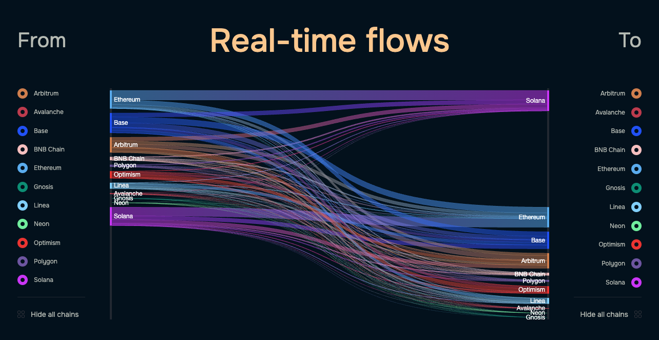 deBridge real-time flows between supported chains