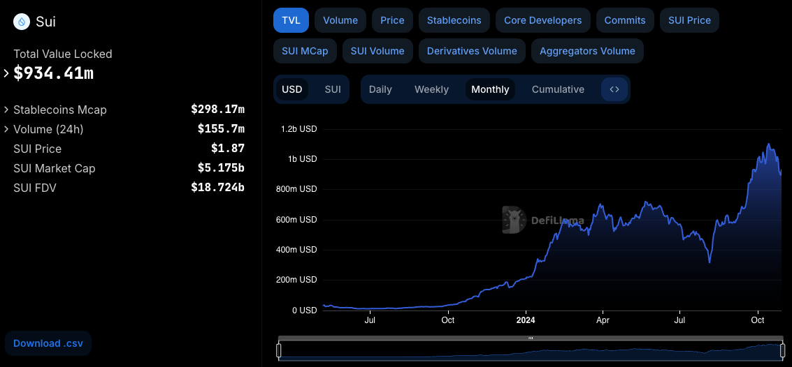 TVL of SUI blockchain is nearly 1 billion