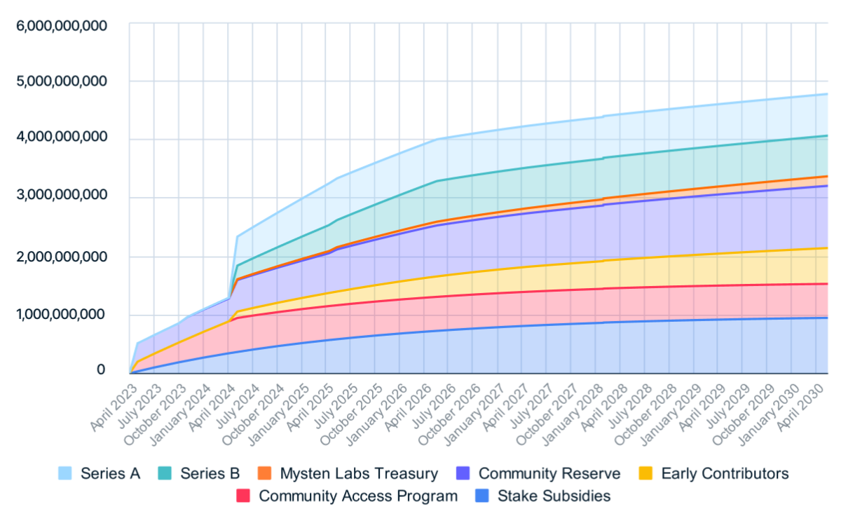 SUI Circulating Supply