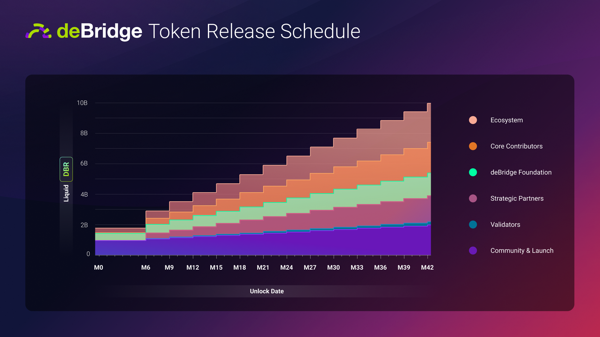 deBridge Token Release Schedule