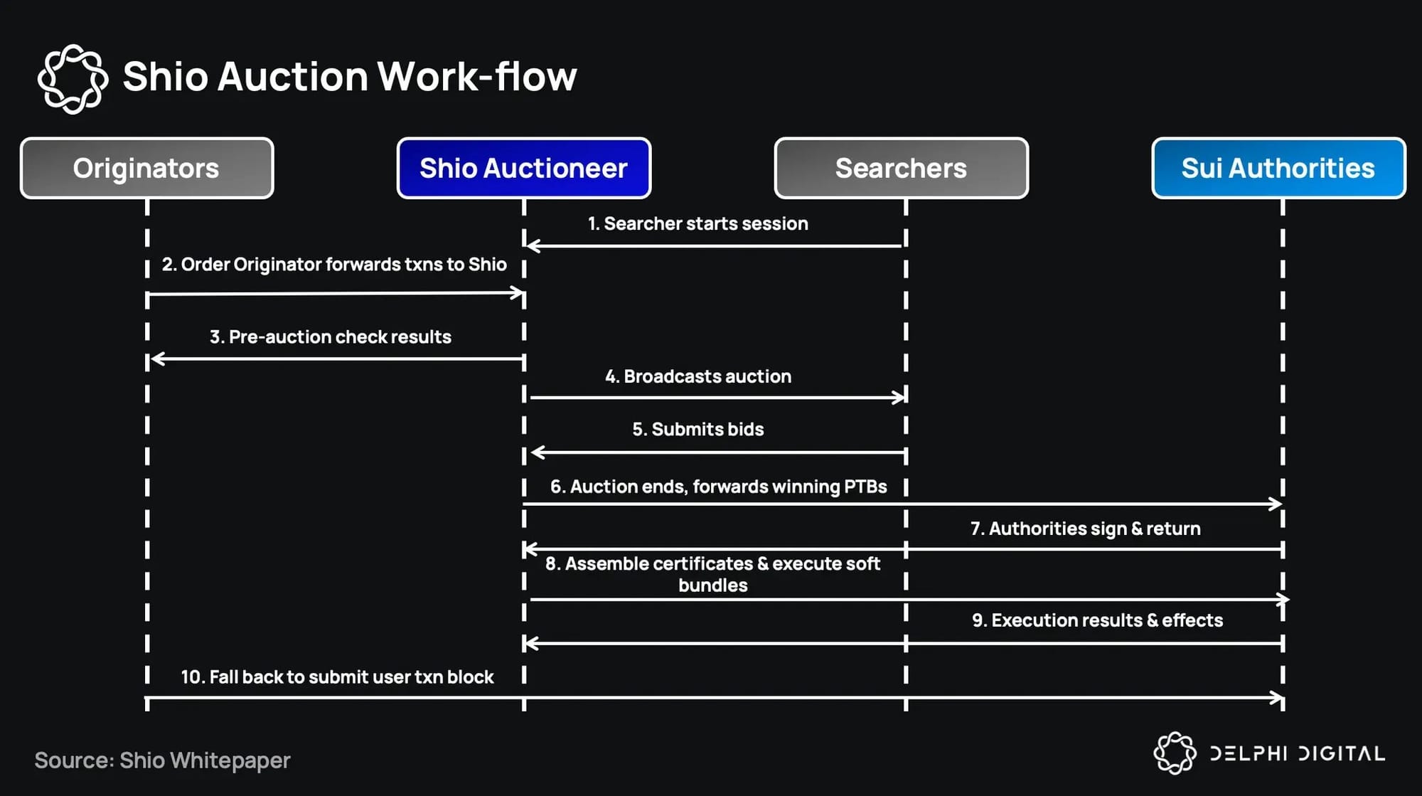 Shio Auction Work-Flow