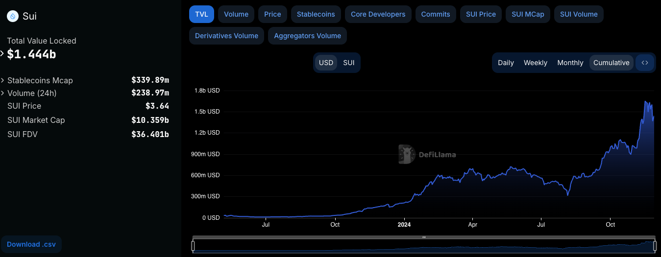 TVL of SUI blockchain is over 1.4 billion