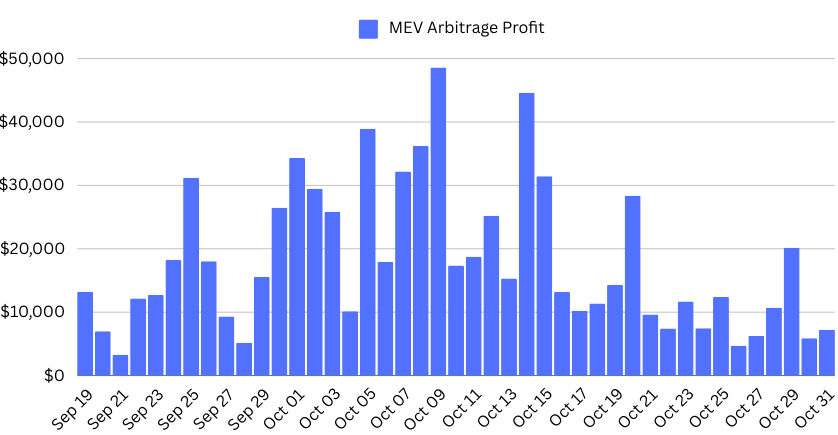 MEV Arbitrage Profit