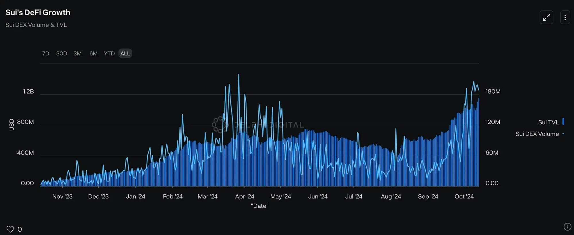 Sui's DeFi Growth