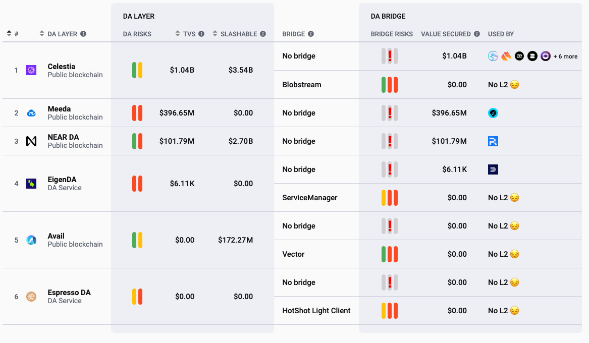 Celestia's data availability layer currently commands more than $1 billion in Total Value Secured (TVS)