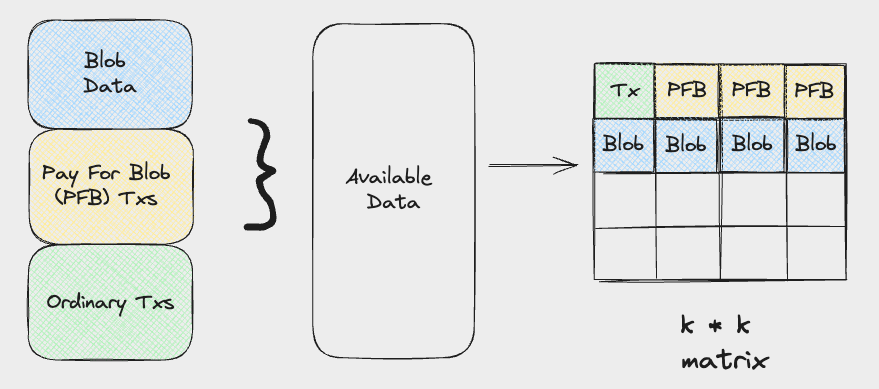  The network employs a novel blob architecture for efficient data organization, with Namespaced Merkle Trees enabling targeted data access.