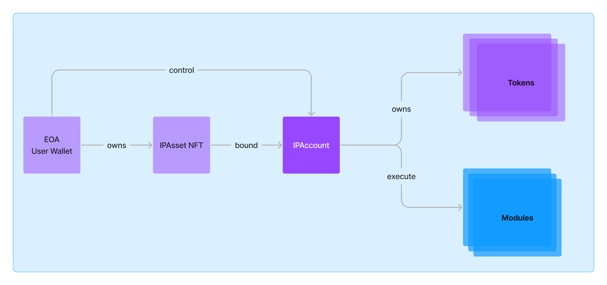 Graphic illustrating Story Protocol's use of blockchain NFTs paired with IP Accounts, leveraging ERC-6551 to turn tokens into autonomous digital agents for managing creative works