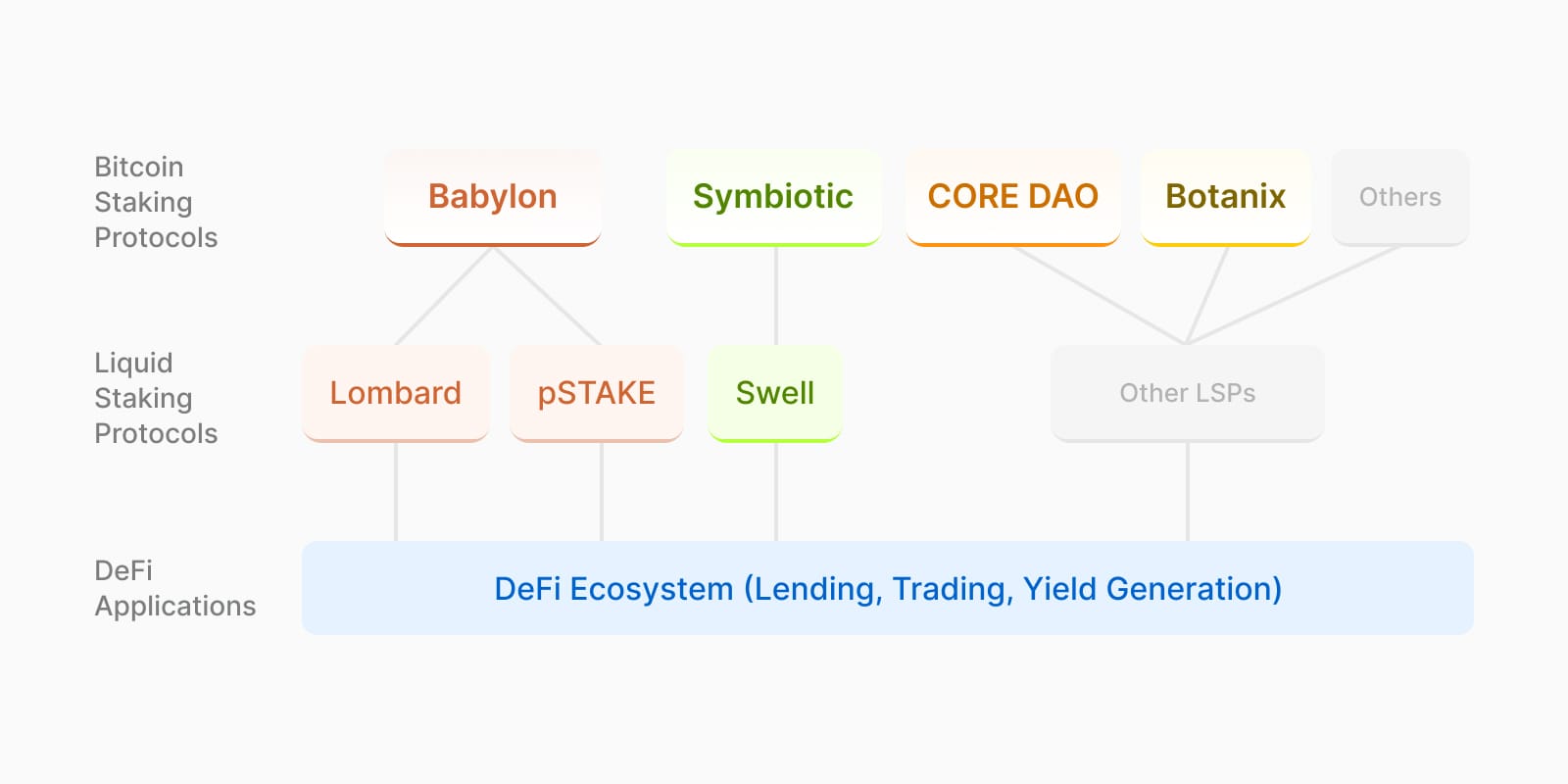 Bitcoin Liquid Staking Diagram: Babylon (Lombard, pSTAKE), Symbiotic (Swell), Othes (CoreDAO, Botanix). DeFi Applications.