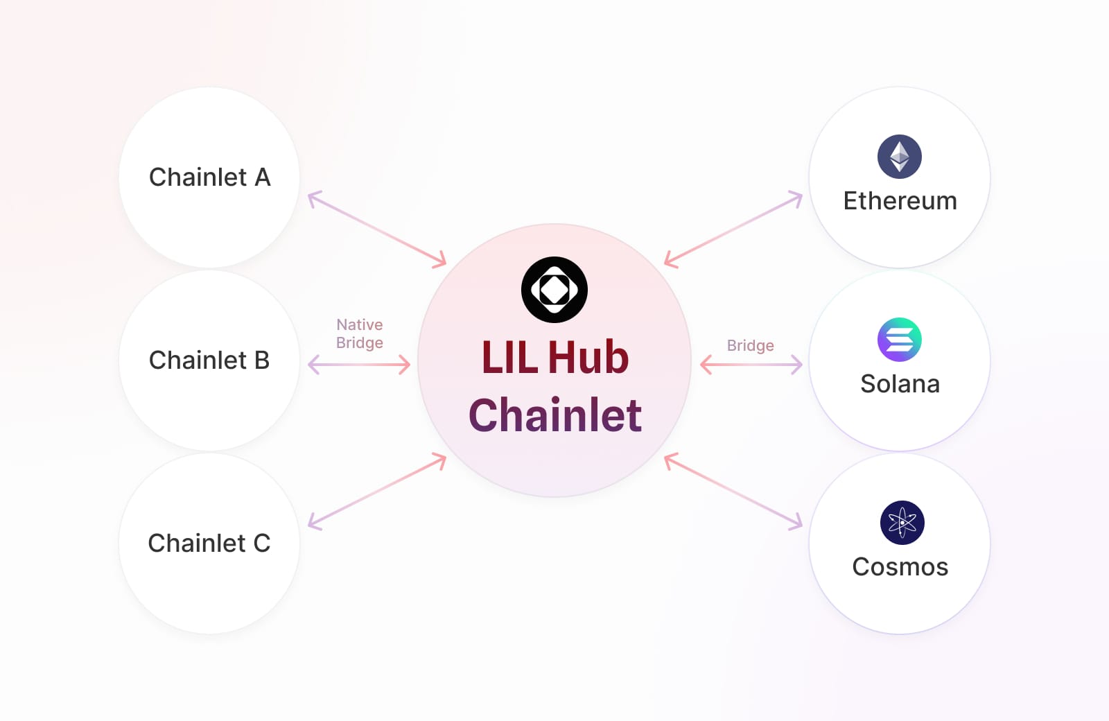 LIL Hub Diagram