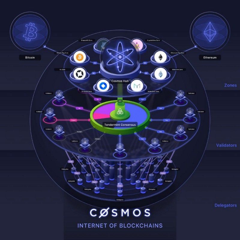 Image result for cosmos internet of blockchains
