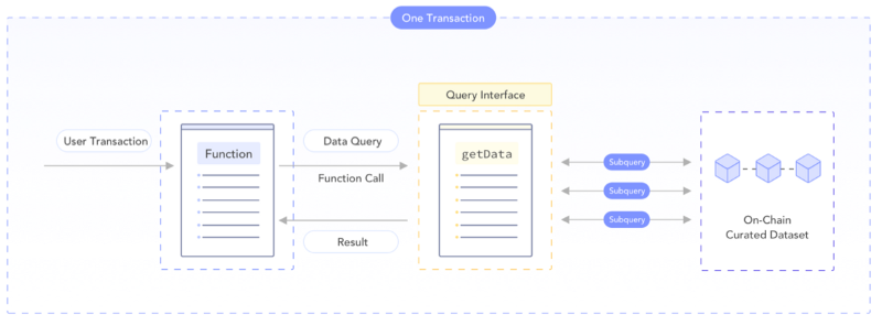 Streamlined interaction between smart contracts first published by Band Protocol