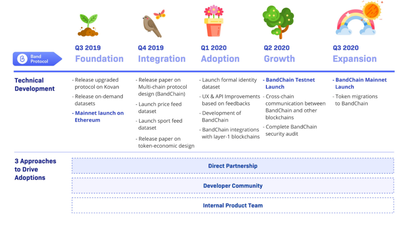 Band Protocol Roadmap